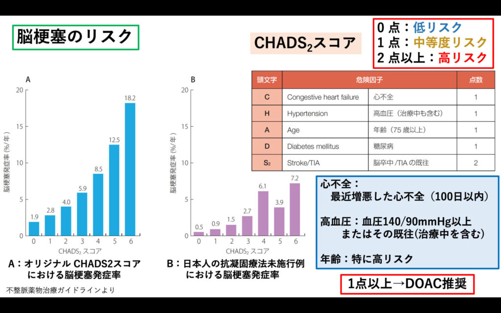 心房細動と脳梗塞【リスクは何％？】