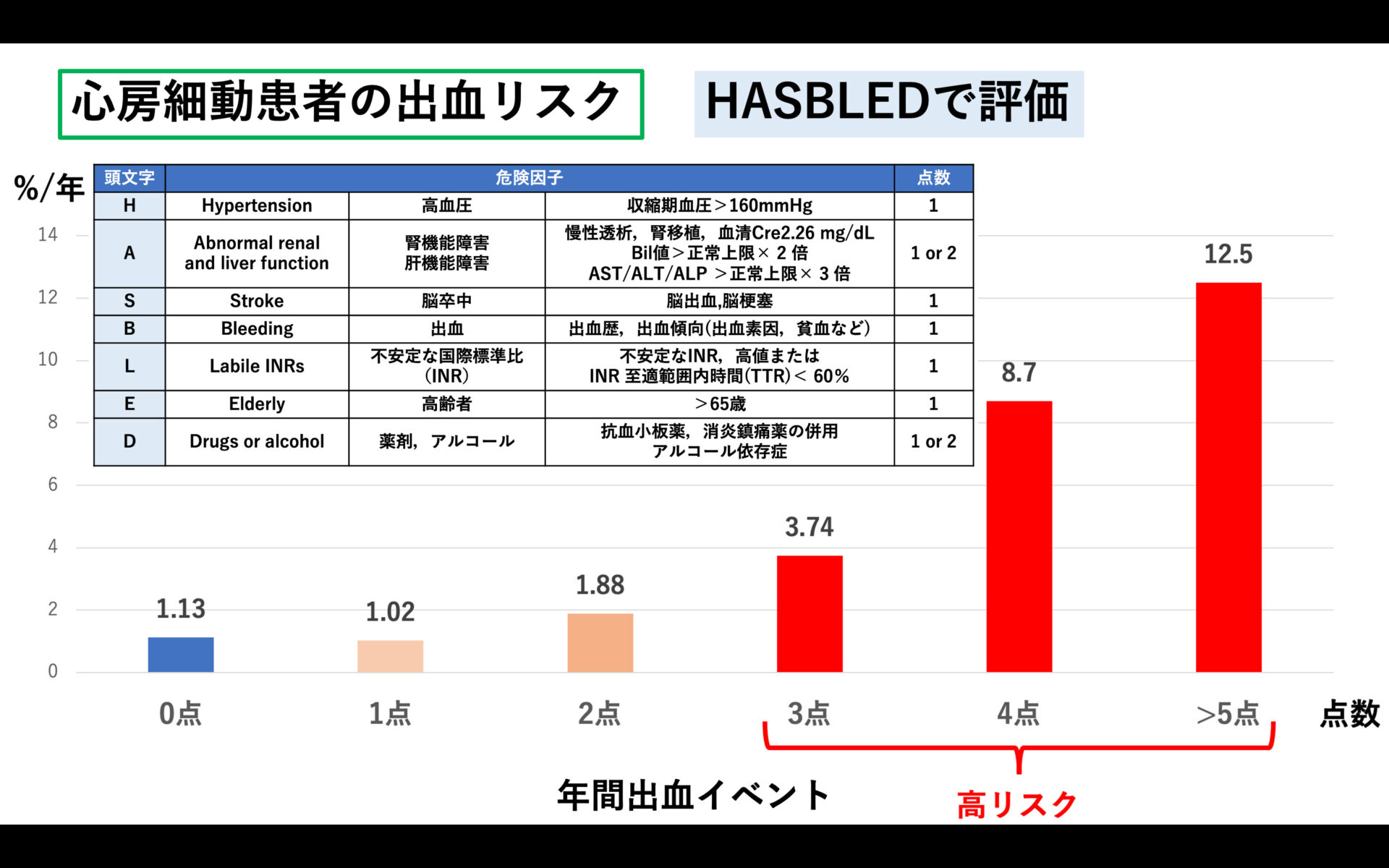 出血リスクは何％？【心房細動と抗凝固薬】